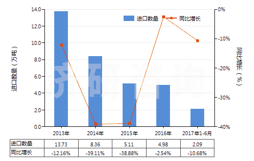 2013-2017年6月中國異丁醇(HS29051410)進(jìn)口量及增速統(tǒng)計 2013-2017年6月中國異丁醇(HS29051410)進(jìn)口量及增速統(tǒng)計